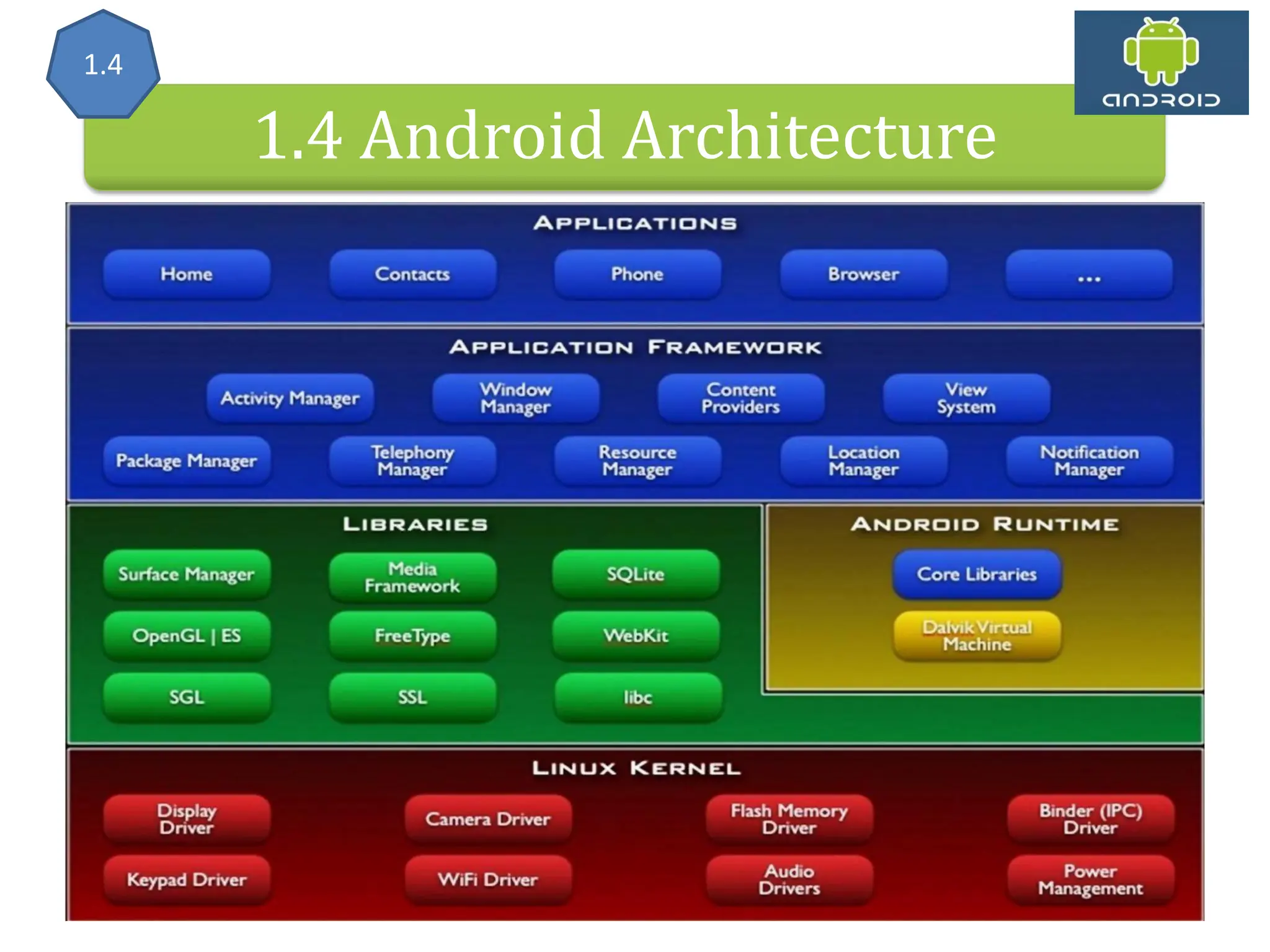 Android Architecture 1.4 Android Architecture 1.4 