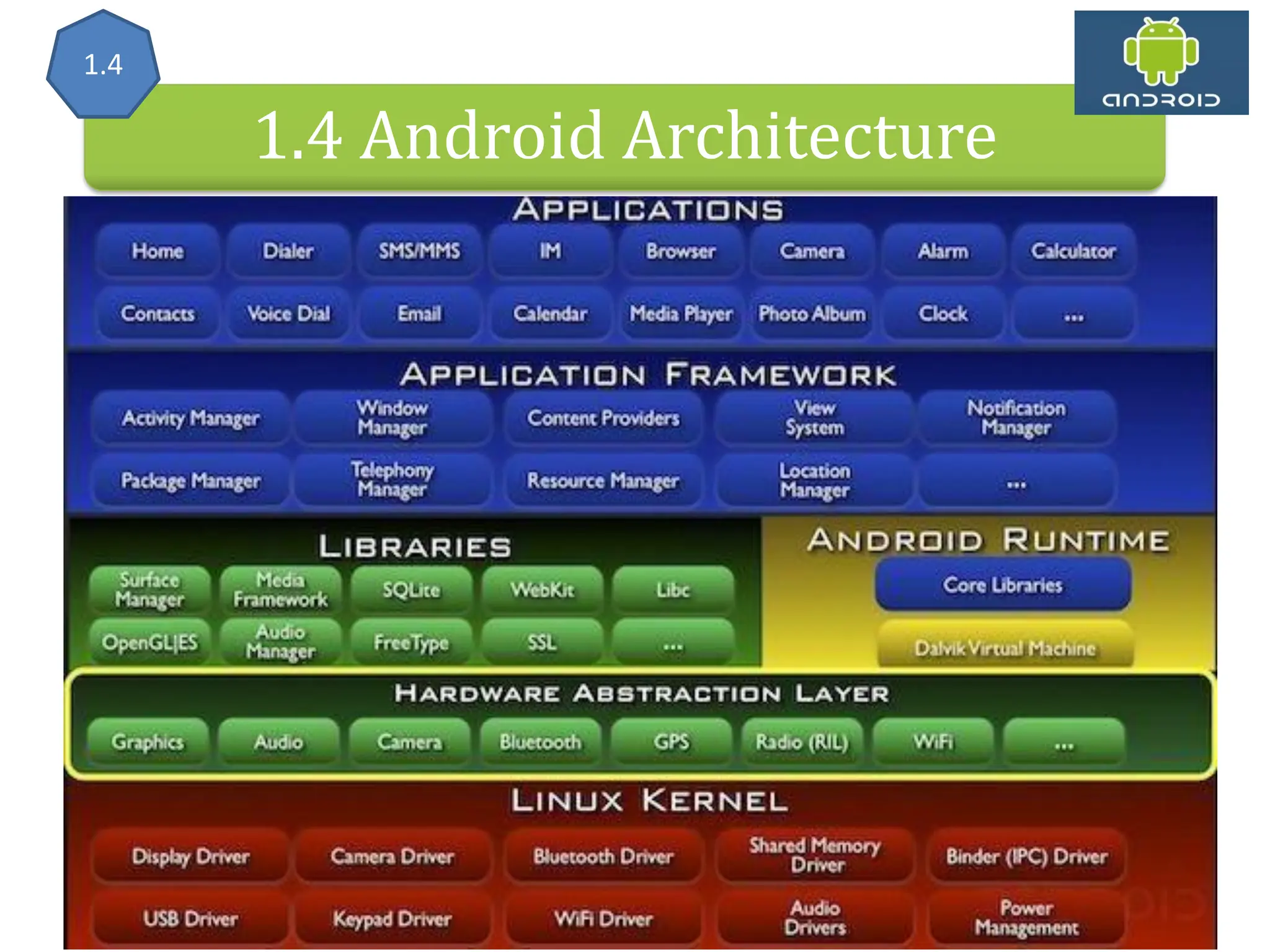 Android Architecture 1.4 Android Architecture 1.4 