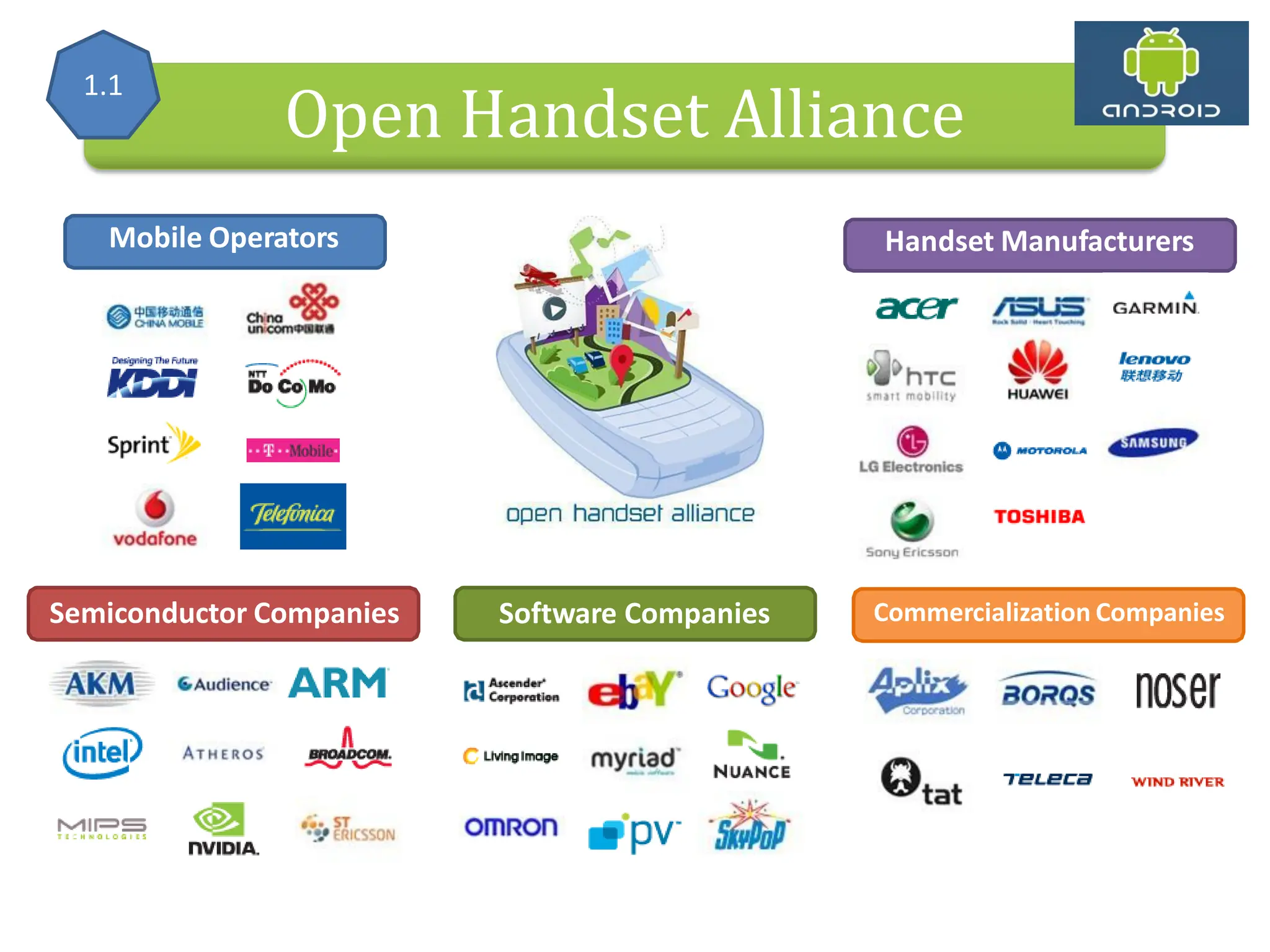 Mobile Operators Alliance (OHA) Handset Manufacturers Semiconductor Companies Software Companies Commercialization Companies Open Handset Alliance 1.1 