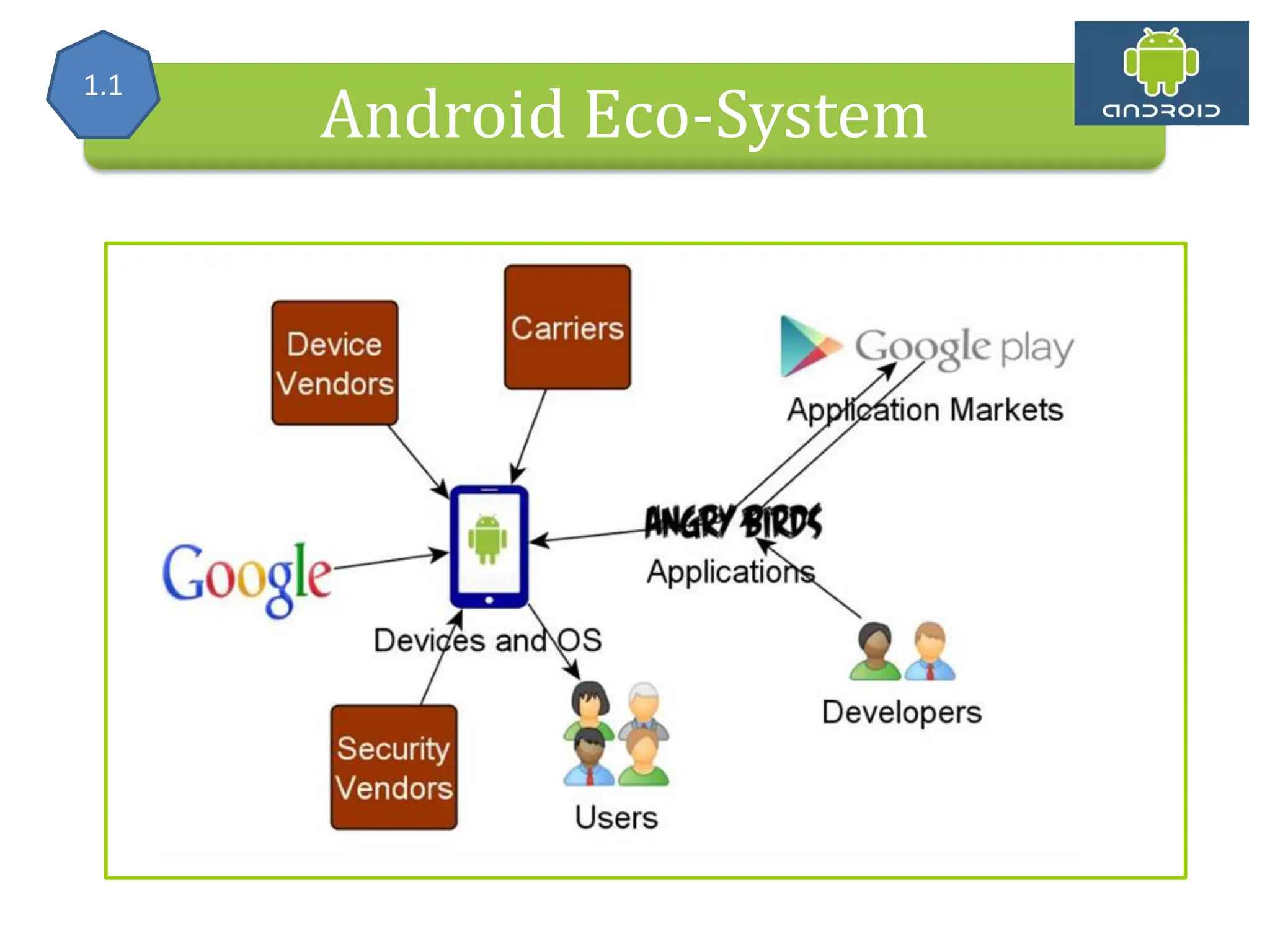 Alliance (OHA) Handset Manufacturers Android Eco-System 1.1 