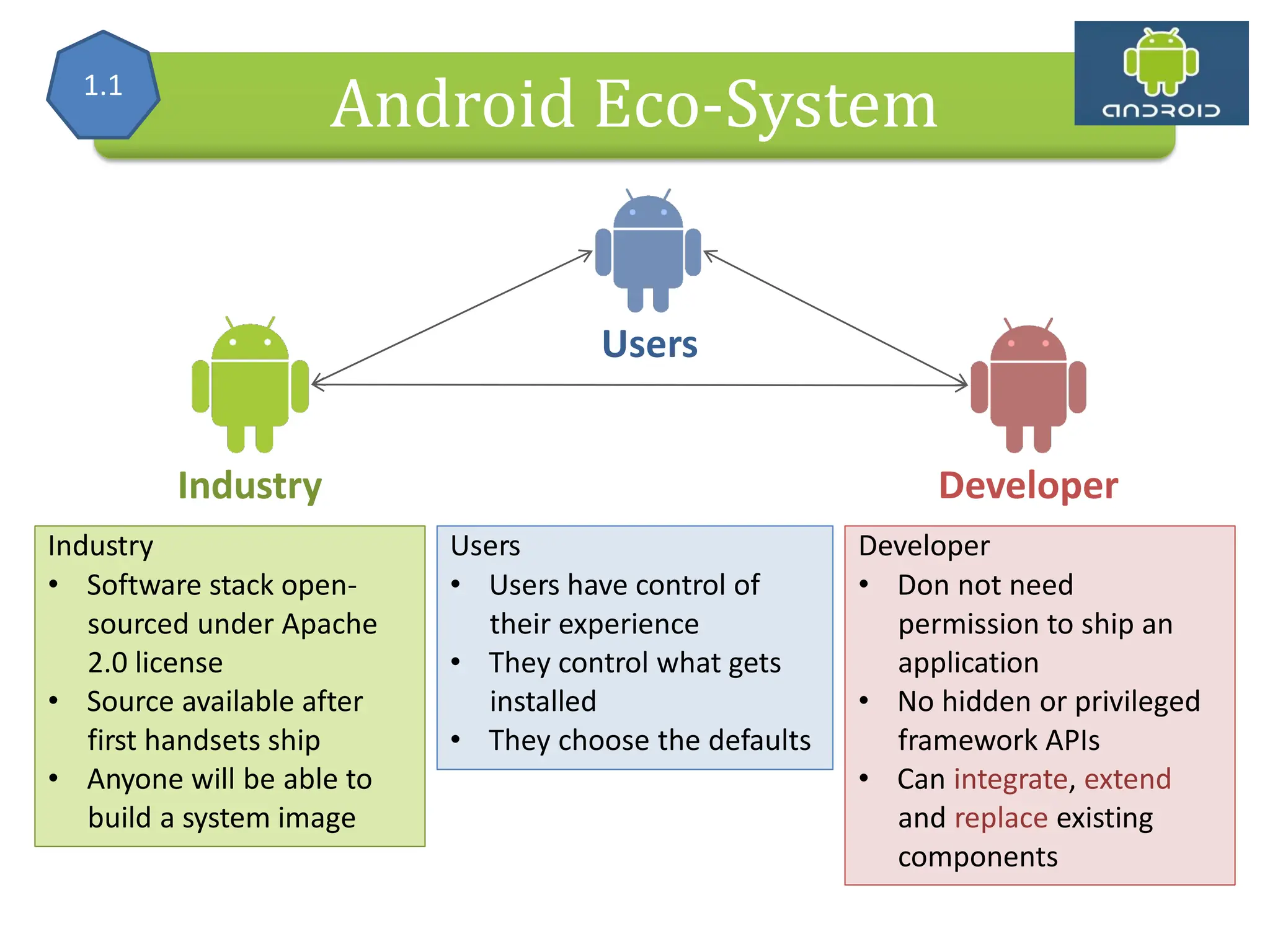 Users Industry Developer Developer • Don not need permission to ship an application • No hidden or privileged framework APIs • Can integrate, extend and replace existing components Users • Users have control of their experience • They control what gets installed • They choose the defaults Industry • Software stack open- sourced under Apache 2.0 license • Source available after first handsets ship • Anyone will be able to build a system image Android Eco-System 1.1 