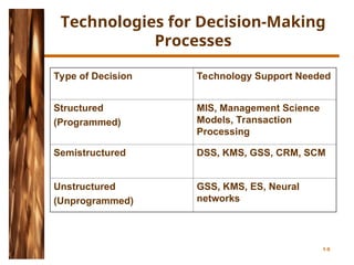 CH 1 Management Support Systems: AN Overview | PPT