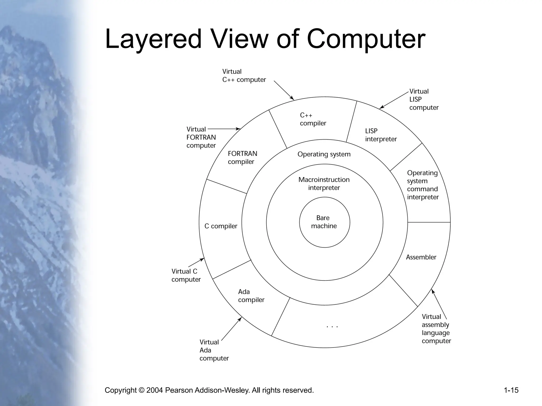 Copyright © 2004 Pearson Addison-Wesley. All rights reserved. 1-15
Layered View of Computer
 