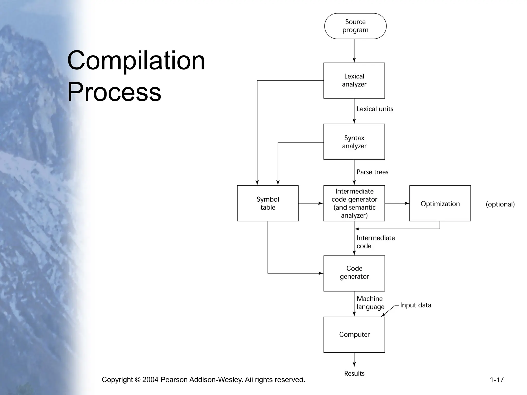 Copyright © 2004 Pearson Addison-Wesley. All rights reserved. 1-17
Compilation
Process
 