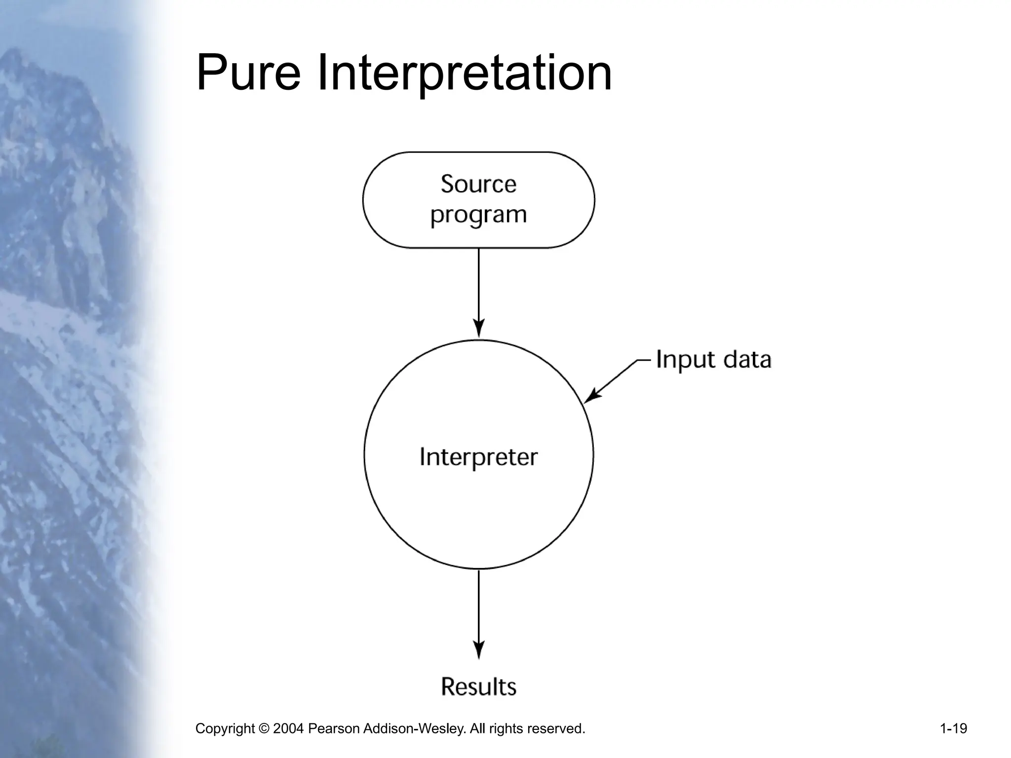 Copyright © 2004 Pearson Addison-Wesley. All rights reserved. 1-19
Pure Interpretation
 