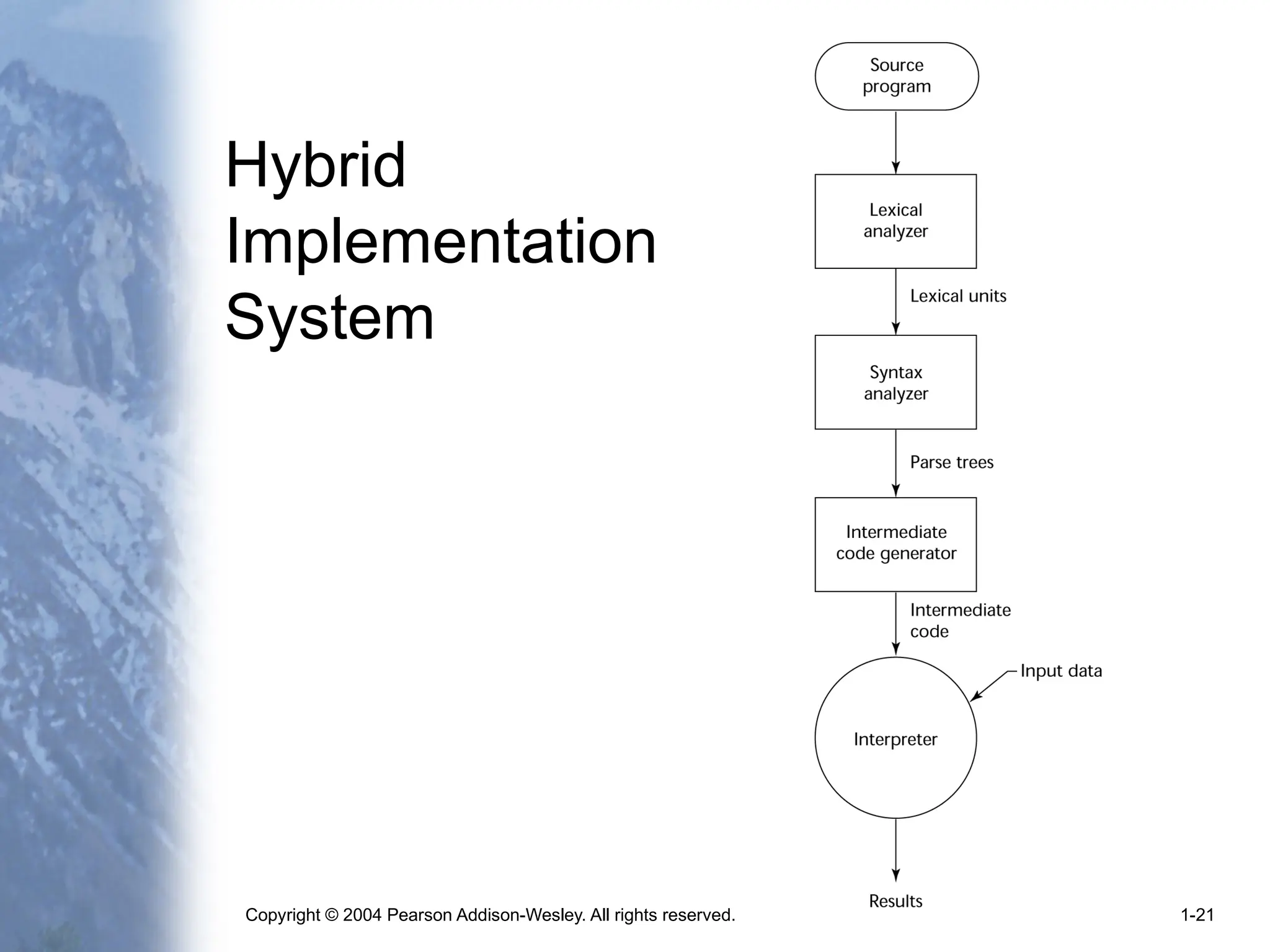 Copyright © 2004 Pearson Addison-Wesley. All rights reserved. 1-21
Hybrid
Implementation
System
 