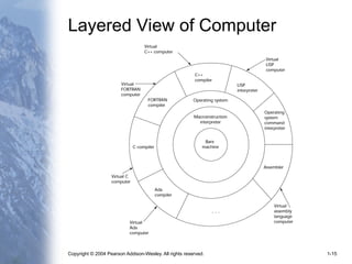 Copyright © 2004 Pearson Addison-Wesley. All rights reserved. 1-15
Layered View of Computer
 