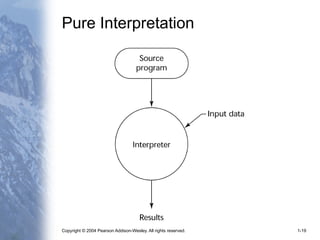 Copyright © 2004 Pearson Addison-Wesley. All rights reserved. 1-19
Pure Interpretation
 