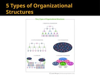 5 Types of Organizational
Structures
 
