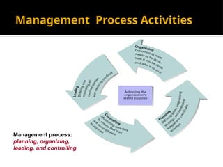 Management Process Activities
Management process:
planning, organizing,
leading, and controlling
 