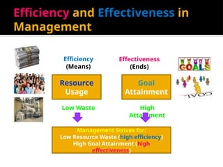 Efficiency and Effectiveness in
Management
Resource
Usage
Goal
Attainment
Management Strives for:
Low Resource Waste (high efficiency)
High Goal Attainment (high
effectiveness)
Low Waste High
Attainment
Efficiency
(Means)
Effectiveness
(Ends)
 