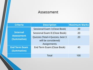 Criteria Description Maximum Marks
Internal
Assessment
(Summative)
Sessional Exam I (Close Book) 20
Sessional Exam II (Close Book) 20
Quizzes (Total 4 Quizzes, best 3
will be considered)
Assignments
20
End Term Exam
(Summative)
End Term Exam (Close Book) 40
Total 100
Assessment
 
