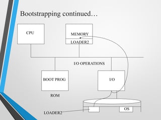 BOOT PROG
ROM
I/O
LOADER2
OS
I/O OPERATIONS
CPU MEMORY
LOADER2
Bootstrapping continued…
 