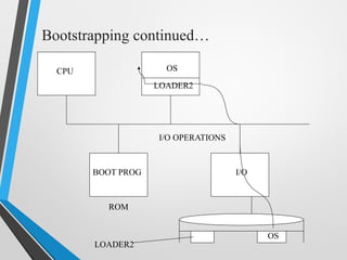 BOOT PROG
ROM
I/O
LOADER2
OS
I/O OPERATIONS
CPU OS
LOADER2
Bootstrapping continued…
 