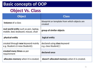 Comprehensive Introduction to Object Oriented Programming in Java | PPTX