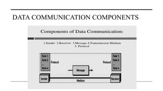 Comprehensive Overview of Data Communication and Computer Networks ...