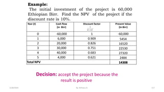 Year (t) Cash flow
(in Birr)
Discount factor Present Value
(In Birr)
0 -60,000 1 -60,000
1 6,000 0.909 5454
2 20,000 0.826 16520
3 30,000 0.751 22530
4 40,000 0.683 27320
5 4,000 0.621 2484
Total NPV 14308
Example:
The initial investment of the project is 60,000
Ethiopian Birr. Find the NPV of the project if the
discount rate is 10%.
t
k)
1
(
1

117
Decision: accept the project because the
result is positive
2/28/2024 By: Birhanu D.
 
