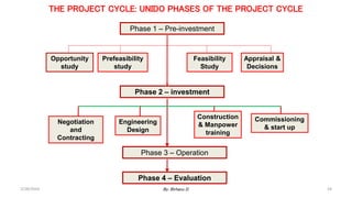 THE PROJECT CYCLE: UNIDO PHASES OF THE PROJECT CYCLE
Phase 1 – Pre-investment
Opportunity
study
Prefeasibility
study
Feasibility
Study
Appraisal &
Decisions
Phase 2 – investment
Phase 3 – Operation
Phase 4 – Evaluation
Negotiation
and
Contracting
Engineering
Design
Construction
& Manpower
training
Commissioning
& start up
2/28/2024 By: Birhanu D. 34
 