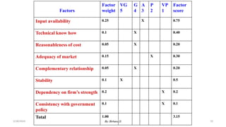 70
Factors
Factor
weight
VG
5
G
4
A
3
P
2
VP
1
Factor
score
Input availability 0.25 X 0.75
Technical know how 0.1 X 0.40
Reasonableness of cost 0.05 X 0.20
Adequacy of market 0.15 X 0.30
Complementary relationship 0.05 X 0.20
Stability 0.1 X 0.5
Dependency on firm’s strength 0.2 X 0.2
Consistency with government
policy
0.1 X 0.1
Total 1.00 3.15
2/28/2024 By: Birhanu D.
 