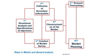 Steps in Market and demand analysis
3rd Conduct
of Market
Survey
1st
Situational
Analysis and
Specifications
of objectives
2nd
Collection
of
Secondary
Information
4th
Characterizati
on of the
Market
5th Demand
Forecasting
6th
Market
Planning
2/28/2024 78
By: Birhanu D.
 