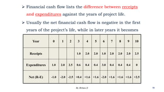  Financial cash flow lists the difference between receipts
and expenditures against the years of project life.
 Usually the net financial cash flow is negative in the first
years of the project’s life, while in later years it becomes
positive.
Year 0 1 2 3 4 5 6 7 8 9 10
Receipts 1.0 2.0 2.0 1.0 2.0 2.0 2.0 2.5
Expenditures 1.0 2.0 2.5 0.6 0.4 0.4 3.0 0.4 0.4 0.4 0
Net (R-E) -1.0 -2.0 -2.5 +0.4 +1.6 +1.6 -2.0 +1.6 +1.6 +1.6 +2.5
2/28/2024 98
By: Birhanu D.
 