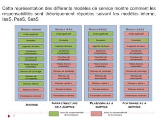 Cette représentation des différents modèles de service montre comment les
responsabilités sont théoriquement réparties suivant les modèles interne,
IaaS, PaaS, SaaS
15
 