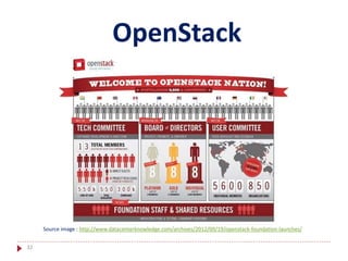 32
OpenStack
Source image : http://www.datacenterknowledge.com/archives/2012/09/19/openstack-foundation-launches/
 