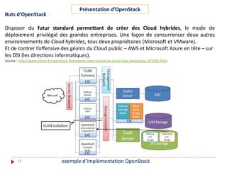 33
Présentation d’OpenStack
Buts d’OpenStack
Disposer du futur standard permettant de créer des Cloud hybrides, le mode de
déploiement privilégié des grandes entreprises. Une façon de concurrencer deux autres
environnements de Cloud hybrides, tous deux propriétaires (Microsoft et VMware).
Et de contrer l’offensive des géants du Cloud public – AWS et Microsoft Azure en tête – sur
les DSI (les directions informatiques).
Source : http://www.silicon.fr/openstack-framework-open-source-du-cloud-pare-lentreprise-101056.html
exemple d’implémentation OpenStack
 