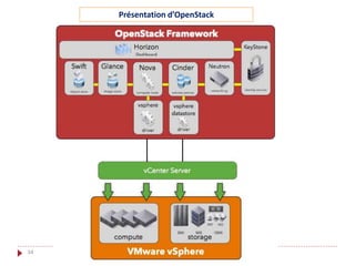 34
Présentation d’OpenStack
 