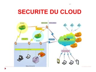SECURITE DU CLOUD
37
 