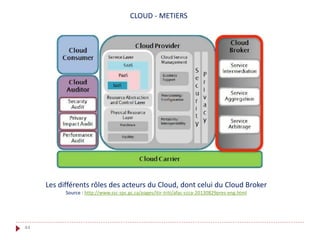 44
CLOUD - METIERS
Les différents rôles des acteurs du Cloud, dont celui du Cloud Broker
Source : http://www.ssc-spc.gc.ca/pages/itir-triti/afac-ccca-20130829pres-eng.html
 