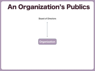 An Organization s Publics
Organization
Board of Directors
 