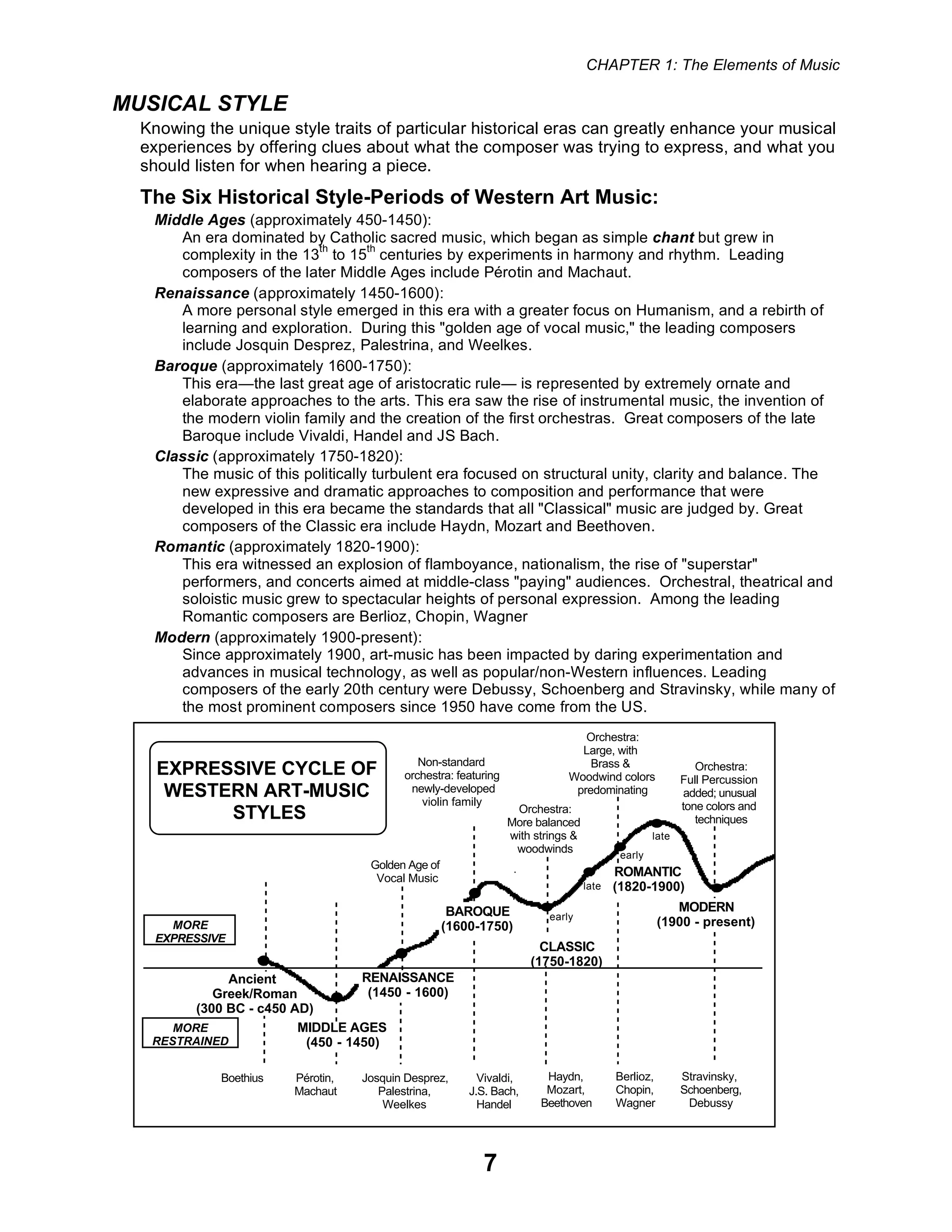 CHAPTER 1: The Elements of Music
7
MUSICAL STYLE
Knowing the unique style traits of particular historical eras can greatly enhance your musical
experiences by offering clues about what the composer was trying to express, and what you
should listen for when hearing a piece.
The Six Historical Style-Periods of Western Art Music:
Middle Ages (approximately 450-1450):
An era dominated by Catholic sacred music, which began as simple chant but grew in
complexity in the 13
th
to 15
th
centuries by experiments in harmony and rhythm. Leading
composers of the later Middle Ages include Pérotin and Machaut.
Renaissance (approximately 1450-1600):
A more personal style emerged in this era with a greater focus on Humanism, and a rebirth of
learning and exploration. During this "golden age of vocal music," the leading composers
include Josquin Desprez, Palestrina, and Weelkes.
Baroque (approximately 1600-1750):
This era—the last great age of aristocratic rule— is represented by extremely ornate and
elaborate approaches to the arts. This era saw the rise of instrumental music, the invention of
the modern violin family and the creation of the first orchestras. Great composers of the late
Baroque include Vivaldi, Handel and JS Bach.
Classic (approximately 1750-1820):
The music of this politically turbulent era focused on structural unity, clarity and balance. The
new expressive and dramatic approaches to composition and performance that were
developed in this era became the standards that all "Classical" music are judged by. Great
composers of the Classic era include Haydn, Mozart and Beethoven.
Romantic (approximately 1820-1900):
This era witnessed an explosion of flamboyance, nationalism, the rise of "superstar"
performers, and concerts aimed at middle-class "paying" audiences. Orchestral, theatrical and
soloistic music grew to spectacular heights of personal expression. Among the leading
Romantic composers are Berlioz, Chopin, Wagner
Modern (approximately 1900-present):
Since approximately 1900, art-music has been impacted by daring experimentation and
advances in musical technology, as well as popular/non-Western influences. Leading
composers of the early 20th century were Debussy, Schoenberg and Stravinsky, while many of
the most prominent composers since 1950 have come from the US.
MORE
EXPRESSIVE
Ancient
Greek/Roman
(300 BC - c450 AD)
MIDDLE AGES
(450 - 1450)
RENAISSANCE
(1450 - 1600)
BAROQUE
(1600-1750)
ROMANTIC
(1820-1900)
MODERN
(1900 - present)
CLASSIC
(1750-1820)
Golden Age of
Vocal Music
Josquin Desprez,
Palestrina,
Weelkes
Pérotin,
Machaut
Vivaldi,
J.S. Bach,
Handel
Haydn,
Mozart,
Beethoven
Berlioz,
Chopin,
Wagner
Stravinsky,
Schoenberg,
Debussy
Non-standard
orchestra: featuring
newly-developed
violin family
Orchestra:
More balanced
with strings &
woodwinds
Orchestra:
Large, with
Brass &
Woodwind colors
predominating
Orchestra:
Full Percussion
added; unusual
tone colors and
techniques
Boethius
EXPRESSIVE CYCLE OF
WESTERN ART-MUSIC
STYLES
MORE
RESTRAINED
early
early
late
late
 