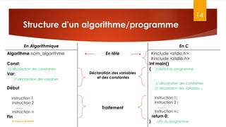 Structure d'un algorithme/programme
14
En Algorithmique En C
Algorithme nom_algorithme
Const:
// déclaration des constantes
Var:
// déclaration des variables
Début
instruction 1
instruction 2
……
instruction n
Fin
En tête
Déclaration des variables
et des constantes
Traitement
#include <stdio.h>
#include <stdlib.h>
int main()
{ //début du programme
// déclaration des constantes
// déclaration des variables ;
instruction 1;
instruction 2 ;
……
instruction n ;
return 0;
} //fin du programme
Dr.Fadoua BOUAFIF
 