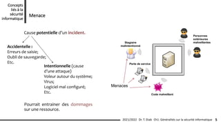 Cause potentielle d’un incident.
Menaces
Code malveillant
Personnes
extérieures
malveillantes
Perte de service
Stagiaire
malintentionné
Accidentelle :
Erreurs de saisie;
Oubli de sauvegarde;
Etc.
Intentionnelle (cause
d’une attaque)
Voleur autour du système;
Virus;
Logiciel mal configuré;
Etc.
Pourrait entrainer des dommages
sur une ressource.
Ch1: Généralités sur la sécurité informatique 5
2021/2022 Dr. T. Diab
Concepts
liés à la
sécurité
informatique
Menace
 