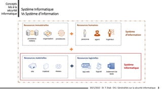 site matériel réseau
organisation
Ressources immatérielles
Ressources matérielles
processus
métiers
app web logiciel
Ressources logicielles
traitement de
texte
personne
Ressources humaines
agent Ingénieur
procédures
Système
Informatique
Système
d’Information
Système
Informatique
Système Informatique
Vs Système d’Information
Ch1: Généralités sur la sécurité informatique 3
2021/2022 Dr. T. Diab
Concepts
liés à la
sécurité
informatique
 