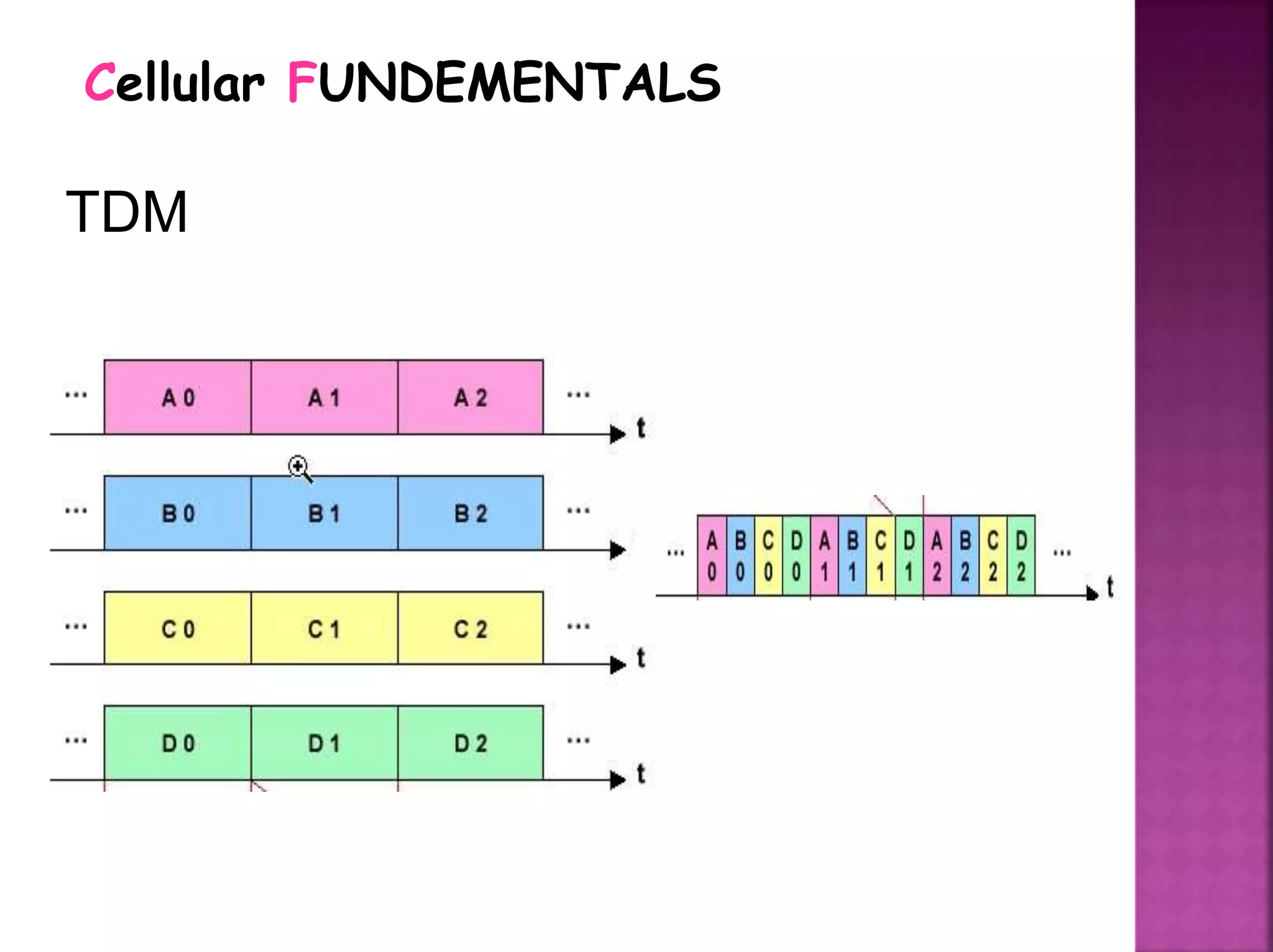 TDM
Cellular FUNDEMENTALS
 