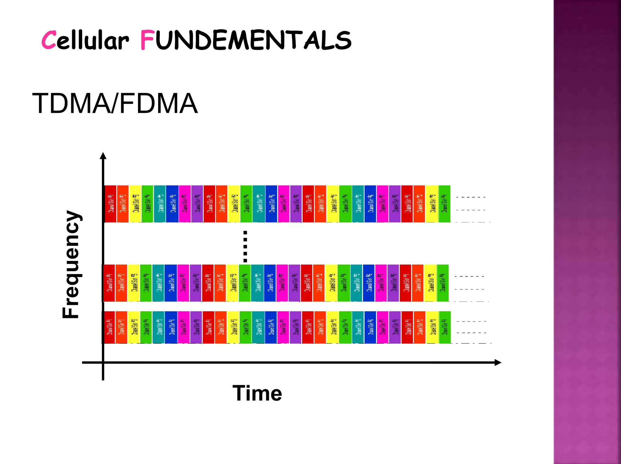 TDMA/FDMA
Cellular FUNDEMENTALS
Time
Frequency
 