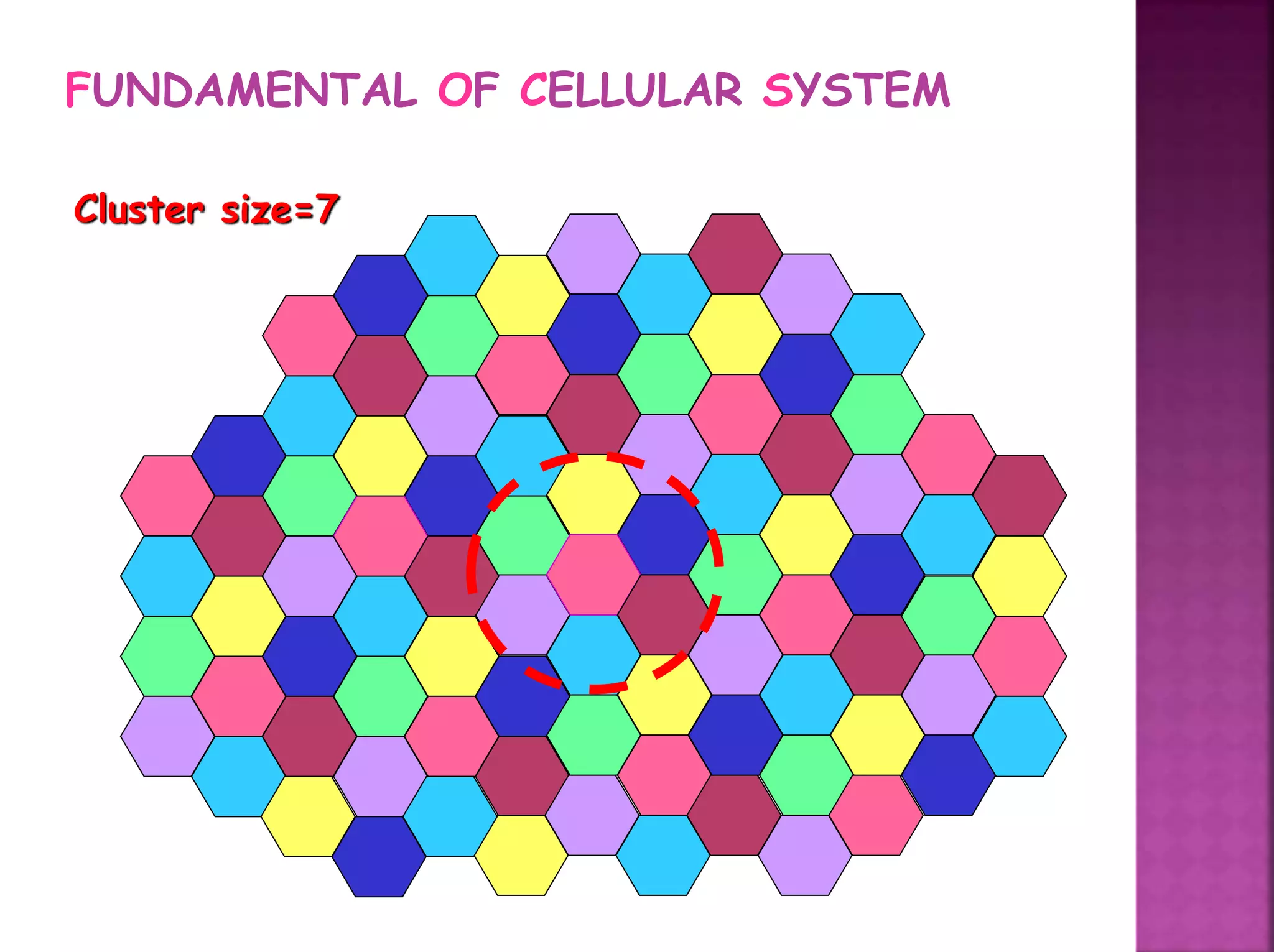 FUNDAMENTAL OF CELLULAR SYSTEM
Cluster size=7
 