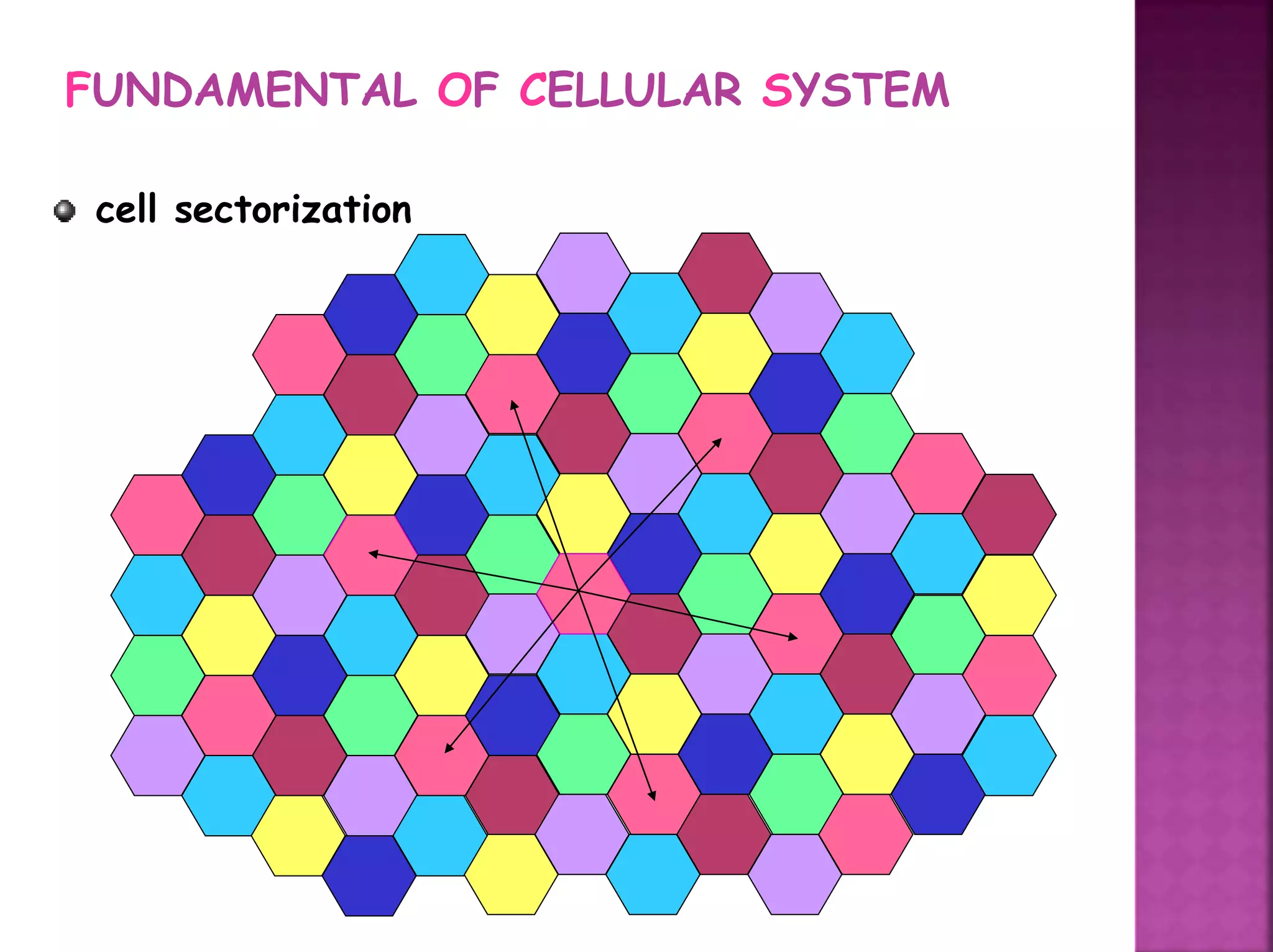 FUNDAMENTAL OF CELLULAR SYSTEM
cell sectorization
 