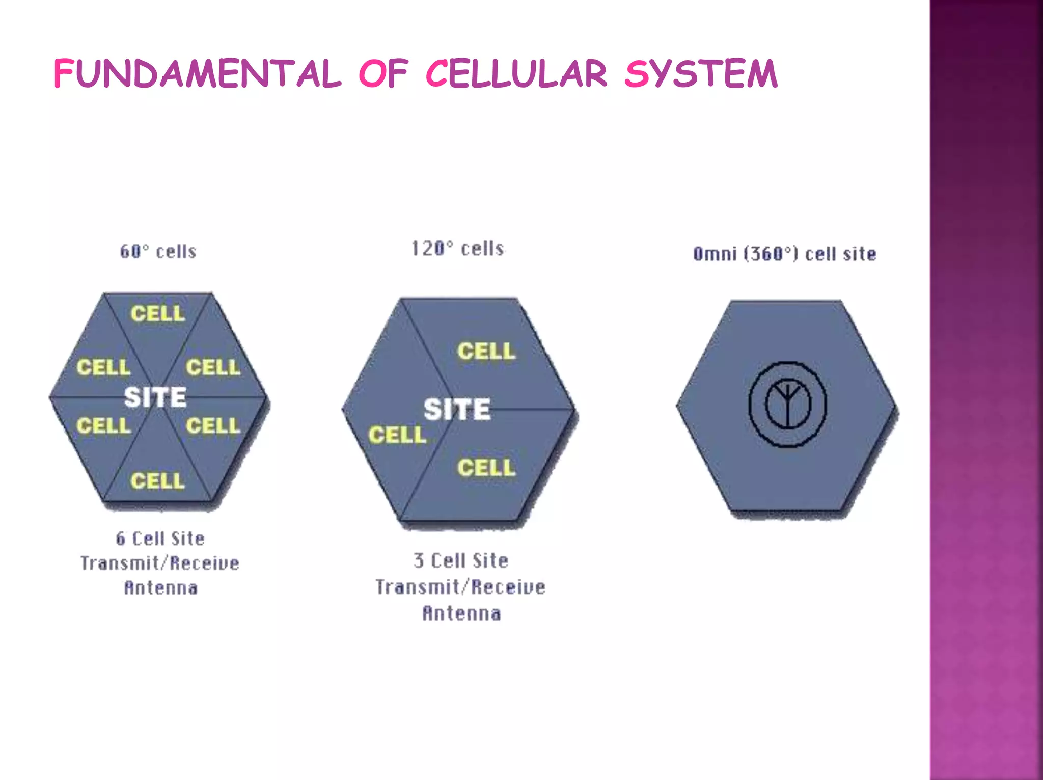 FUNDAMENTAL OF CELLULAR SYSTEM
 