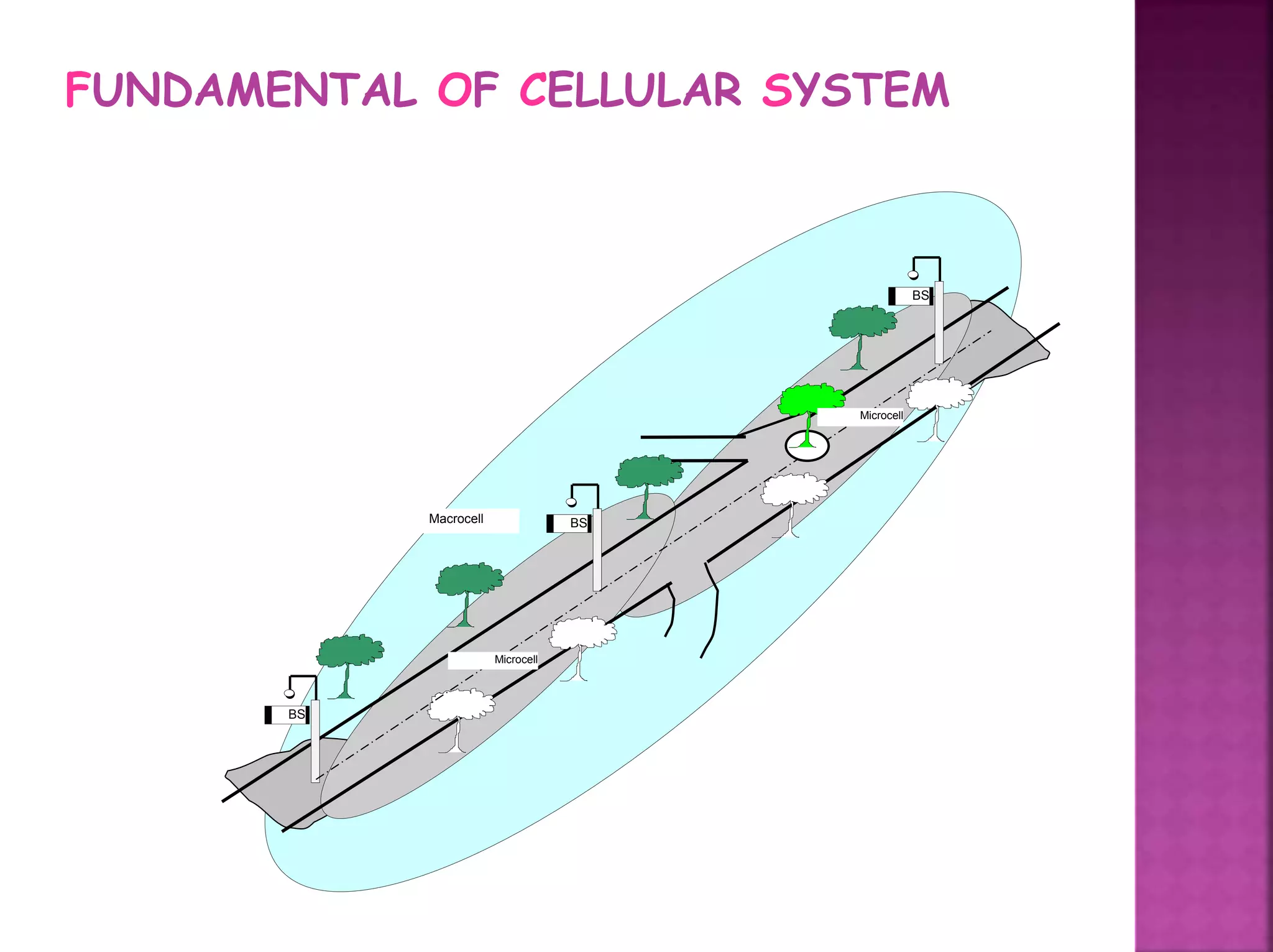 Macrocell BS
BS
BS
Microcell
Microcell
FUNDAMENTAL OF CELLULAR SYSTEM
 