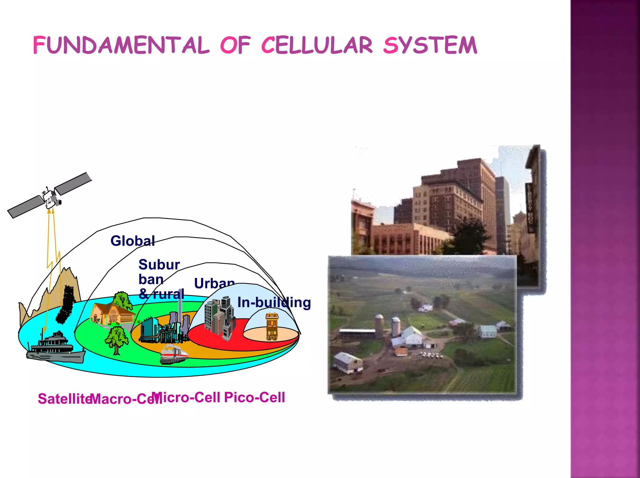 FUNDAMENTAL OF CELLULAR SYSTEM
Satellite
Global
Subur
ban
& rural
Urban
Pico-Cell
Micro-CellMacro-Cell
In-building
Pico-Cell
 