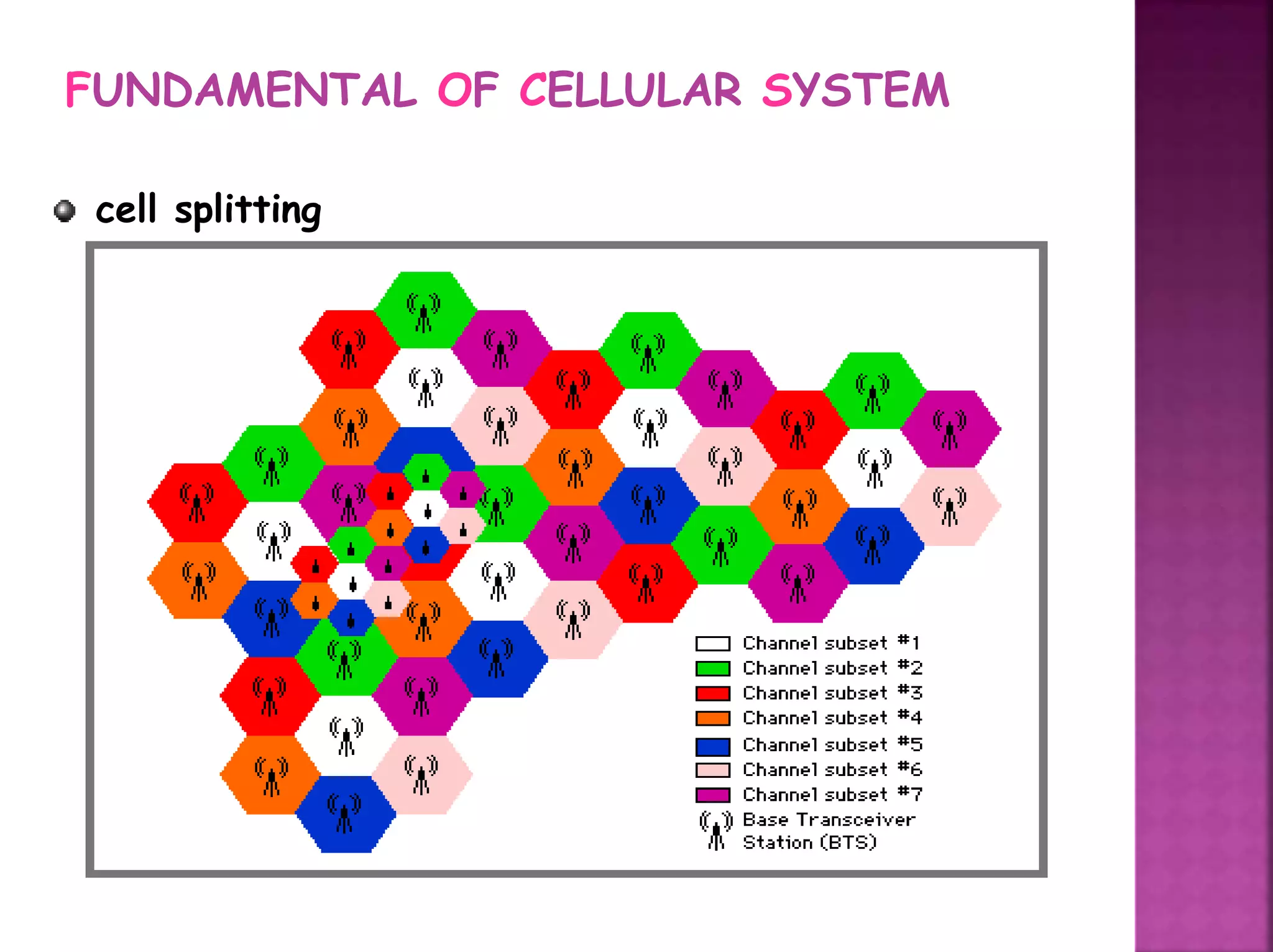 FUNDAMENTAL OF CELLULAR SYSTEM
cell splitting
 