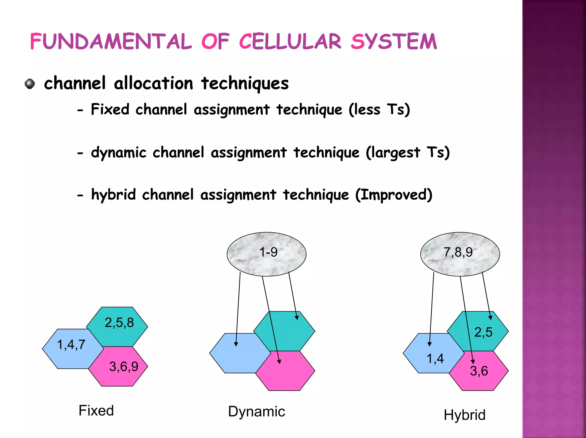 FUNDAMENTAL OF CELLULAR SYSTEM
channel allocation techniques
- Fixed channel assignment technique (less Ts)
- dynamic channel assignment technique (largest Ts)
- hybrid channel assignment technique (Improved)
1,4,7
2,5,8
3,6,9
1-9 7,8,9
1,4
2,5
3,6
Fixed Dynamic Hybrid
 