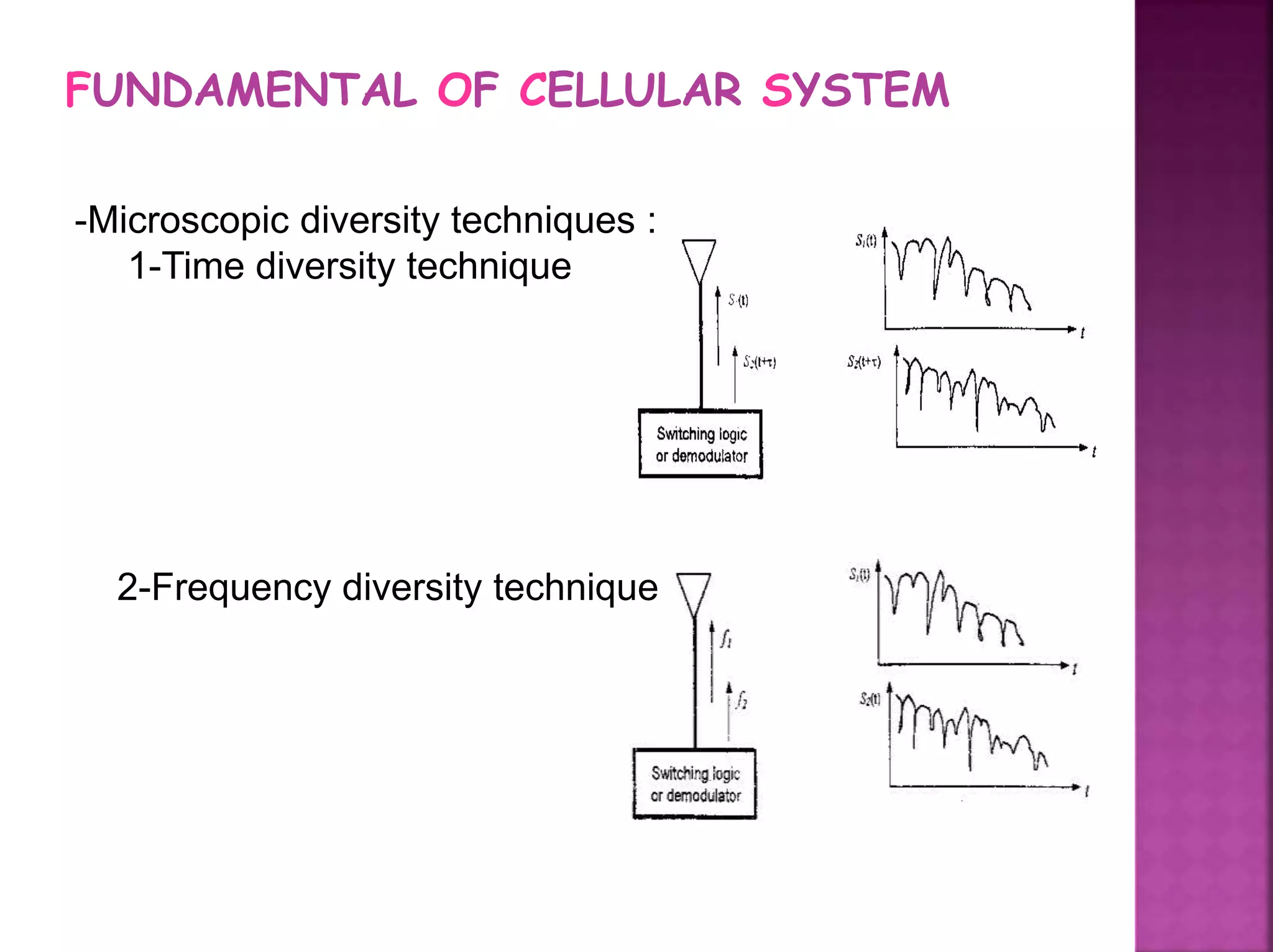 FUNDAMENTAL OF CELLULAR SYSTEM
-Microscopic diversity techniques :
1-Time diversity technique
2-Frequency diversity technique
 