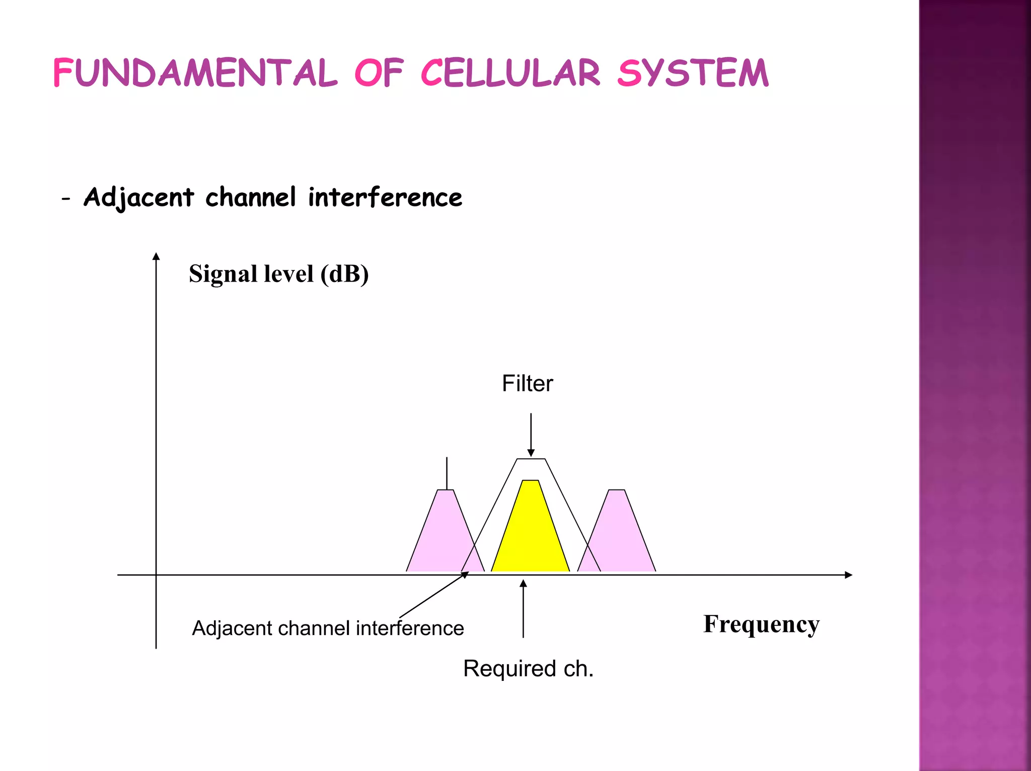 FUNDAMENTAL OF CELLULAR SYSTEM
- Adjacent channel interference
Frequency
Signal level (dB)
Filter
Required ch.
Adjacent channel interference
 
