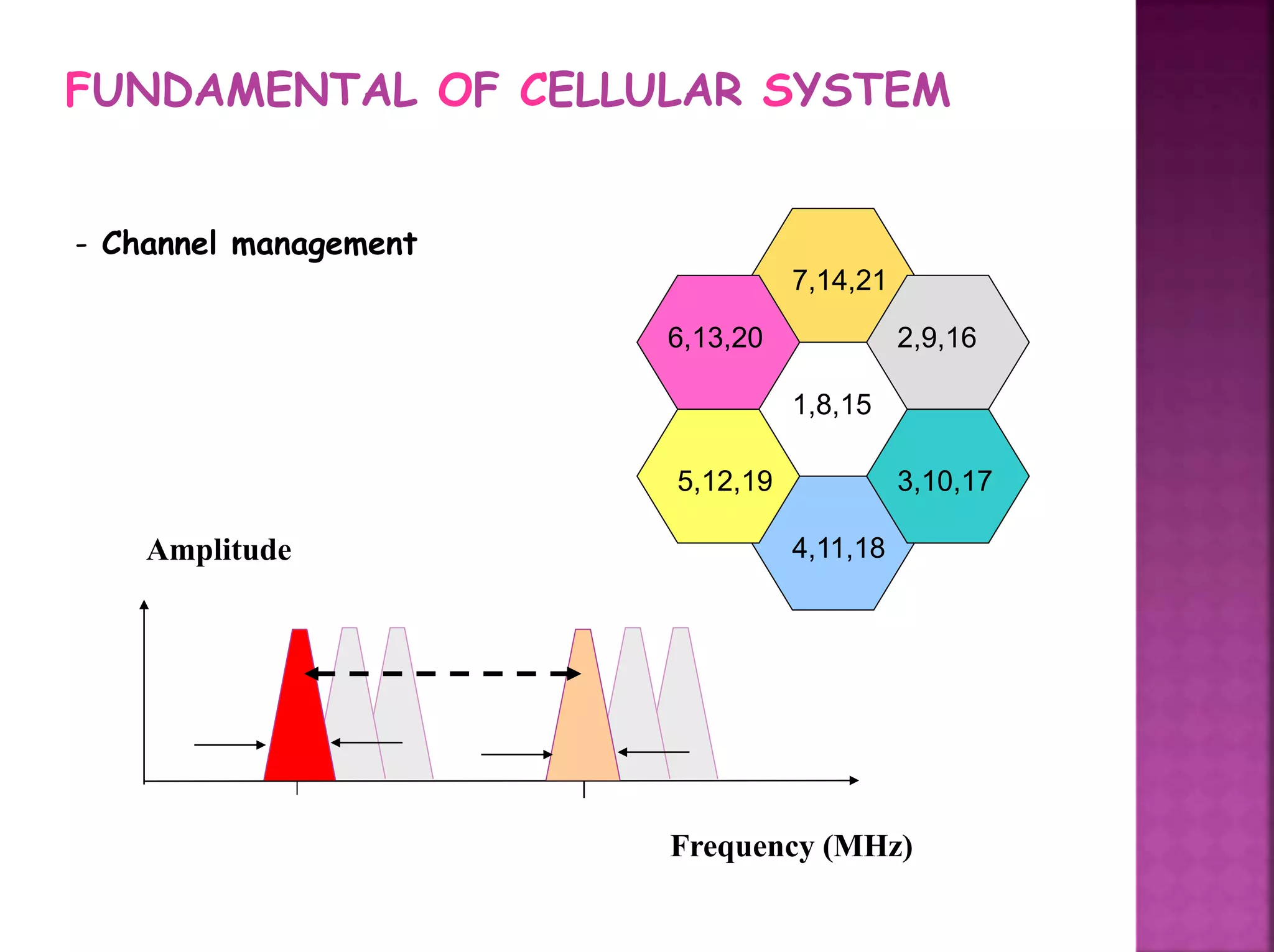FUNDAMENTAL OF CELLULAR SYSTEM
- Channel management
1,8,15
2,9,16
5,12,19
6,13,20
7,14,21
4,11,18
3,10,17
Frequency (MHz)
Amplitude
 