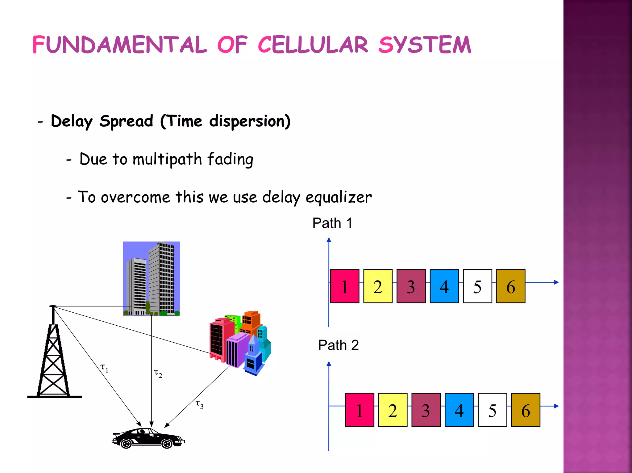 FUNDAMENTAL OF CELLULAR SYSTEM
- Delay Spread (Time dispersion)
- Due to multipath fading
- To overcome this we use delay equalizer
1 2 3 4 65
1 2 3 4 65
Path 1
Path 2
t1 t2
t3
 