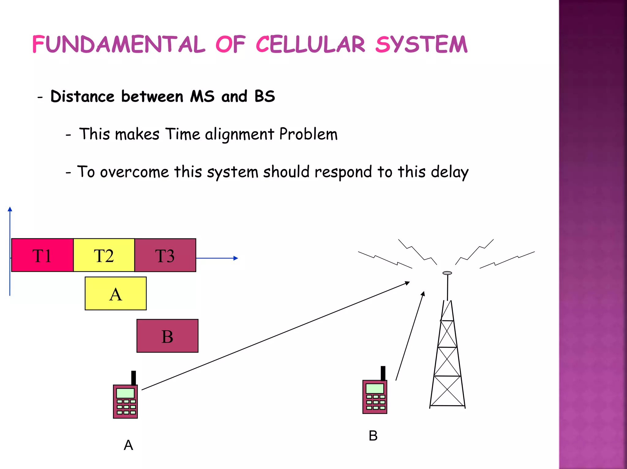 FUNDAMENTAL OF CELLULAR SYSTEM
- Distance between MS and BS
- This makes Time alignment Problem
- To overcome this system should respond to this delay
T1 T2 T3
A
B
A
B
 